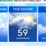 Mostly cloudy Monday in Philadelphia region, morning showers possible. Here’s the weather forecast
